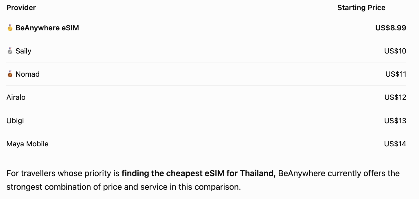 Which eSIM is Cheapest for Thailand?