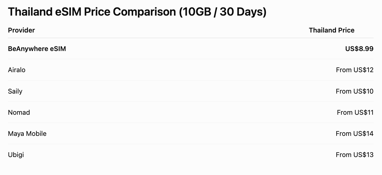 Thailand eSIM Price Comparison (10GB / 30 Days)